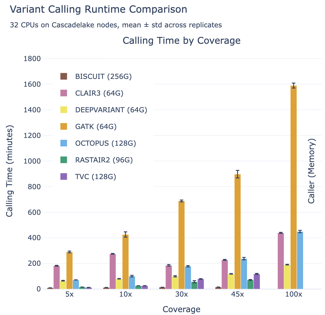 Runtime of rastair given 32 cores and different coverage files Calling times