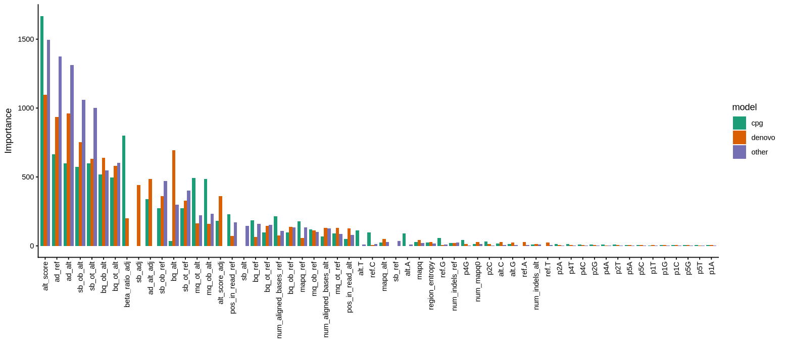 Feature importance per model Feature importance ranked by mean importance across models